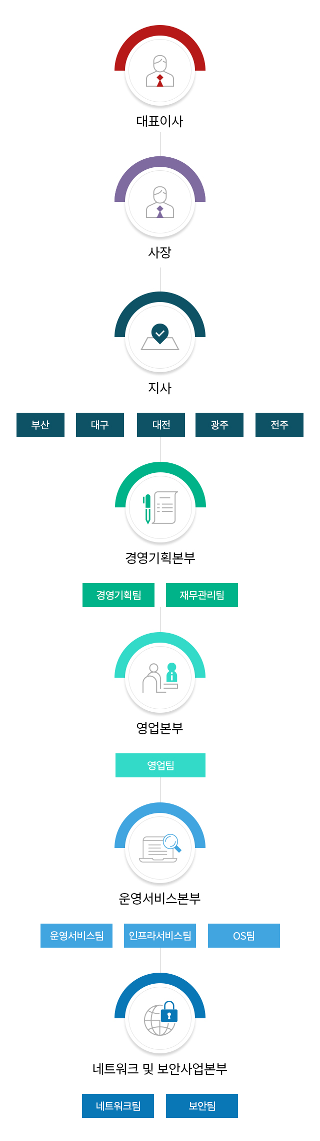 조직 구성